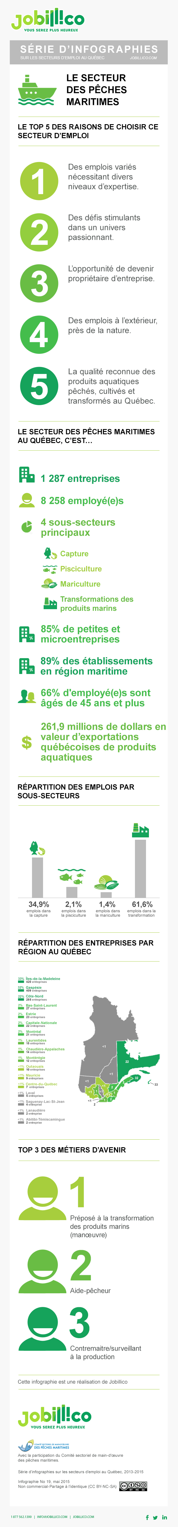 Infographie : Les chiffes de l'emploi dans le secteur des pêches maritimes au Québec