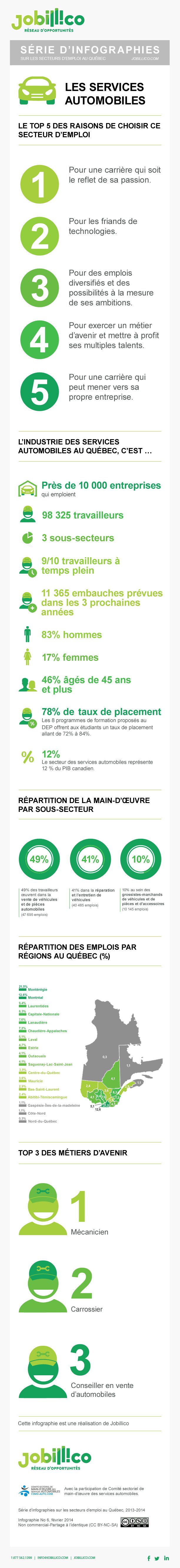 Infographie représentant les chiffres de l'emploi du secteur des services automobiles au Québec