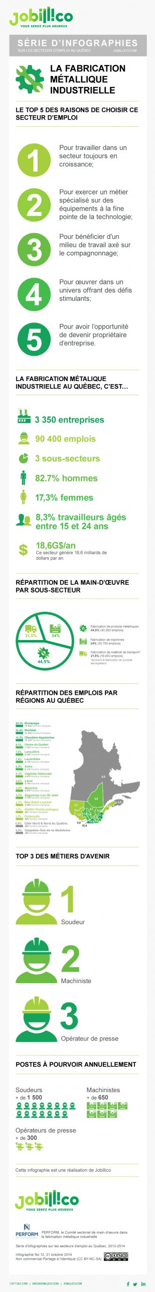 infographie représentant les chiffes de l'emploi du secteur de la fabrication métallique industrielle au Québec