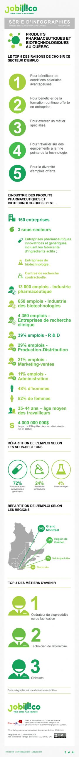 Emploi dans le secteur des produits pharmaceutiques et biotechnologiques au Québec