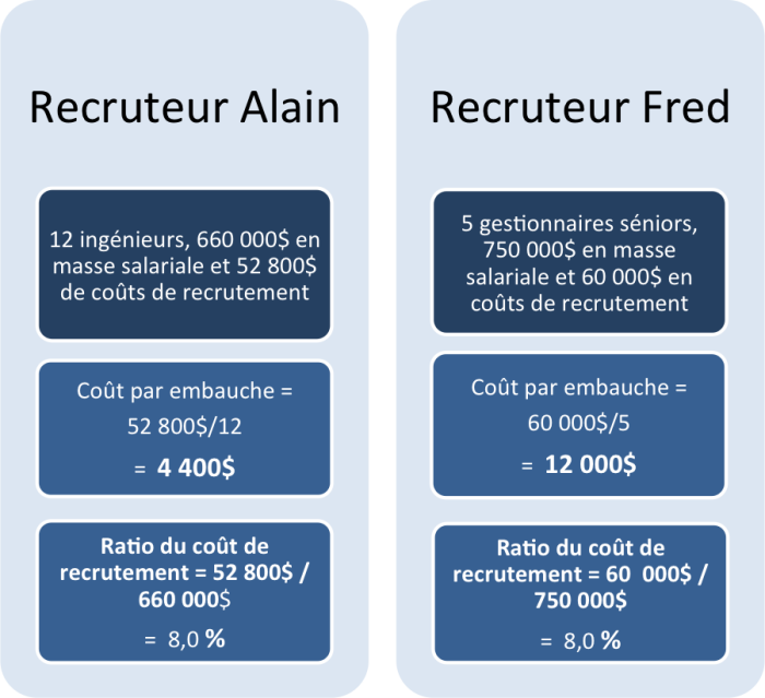 Feuille de calcul du coût par embauche versus le ratio du coût de recrutement  