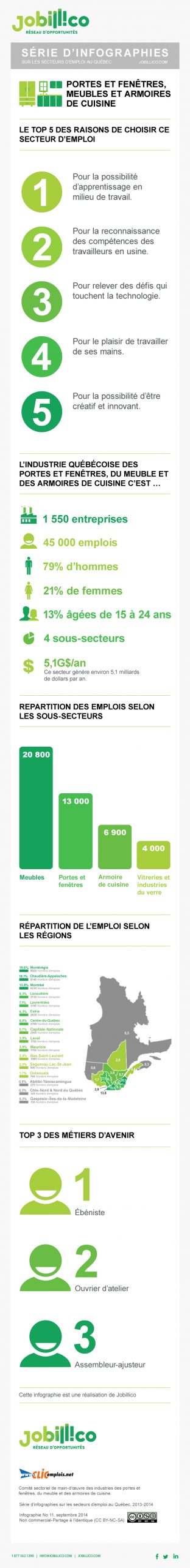 infographie représentant les chiffres de l'emploi du secteur des portes et fenêtres, meubles et armoires de cuisine au Québec 