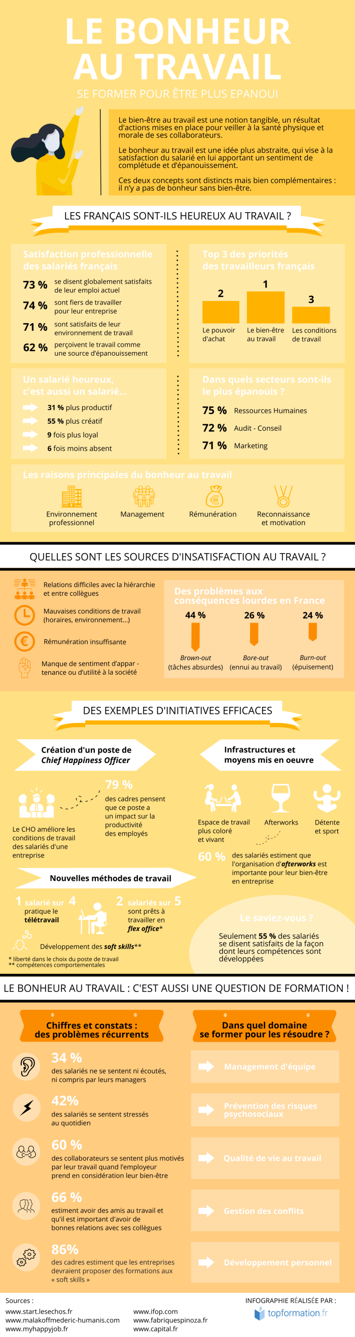 Infographie expliquant les différents facteurs du bonheur au travail