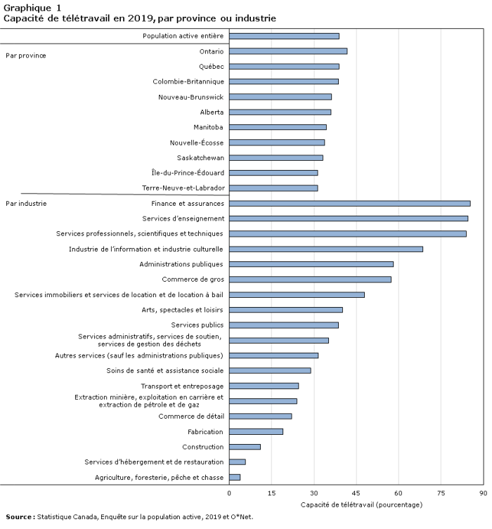 Potentiel de télétravail Canada