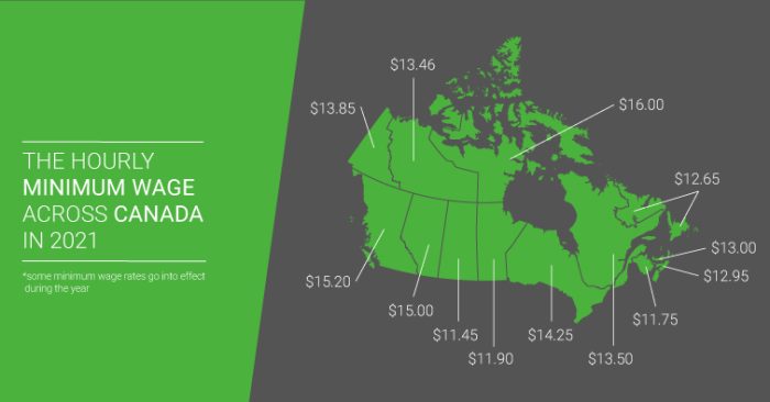 2021 Minimum Wage in Canada