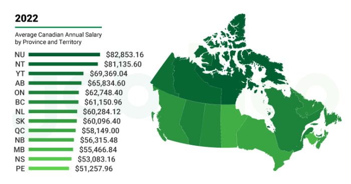 travel agent average salary canada